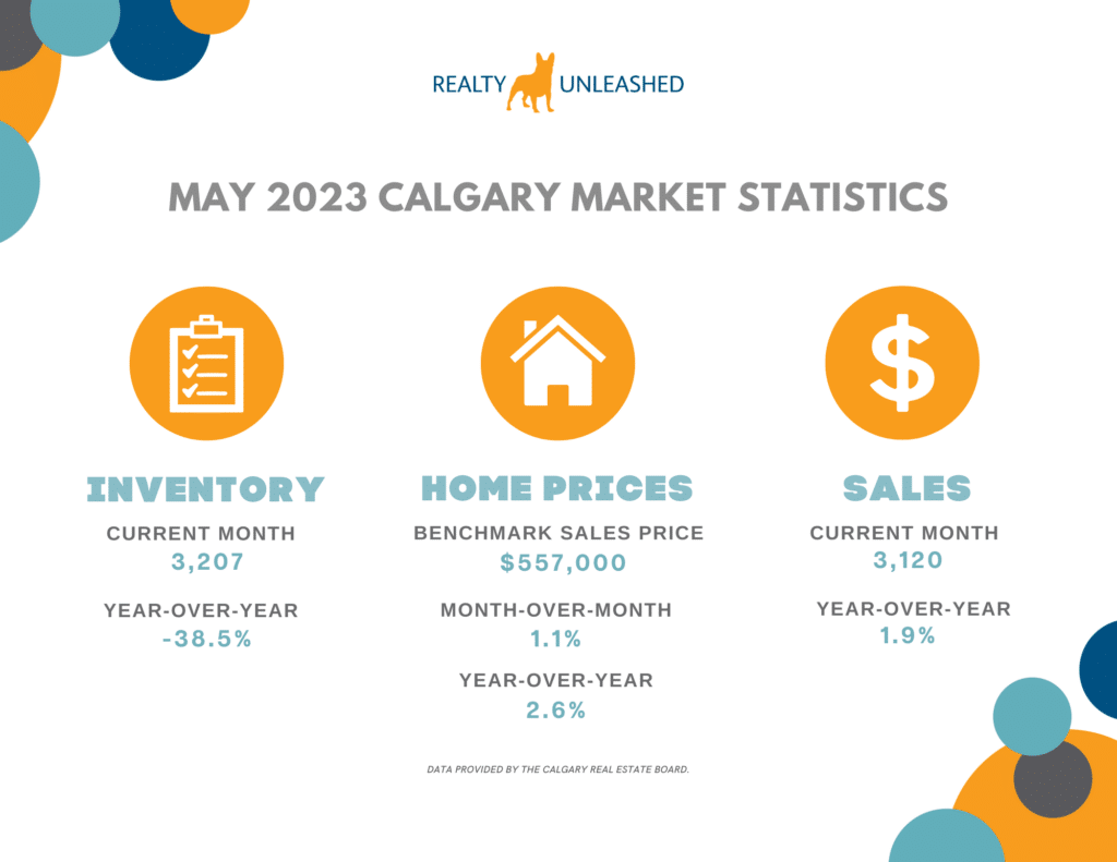 May 2023 Calgary Market Stats