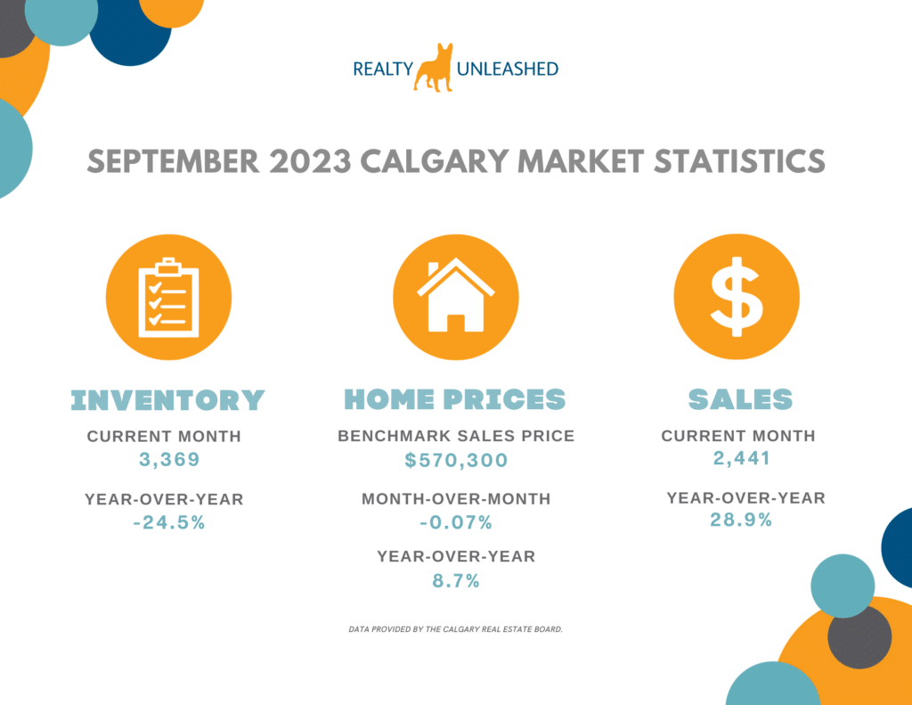 September 2023 real estate market stats in Calgary