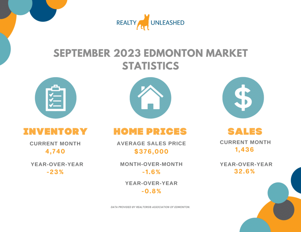 September 2023 real estate market stats in Edmonton